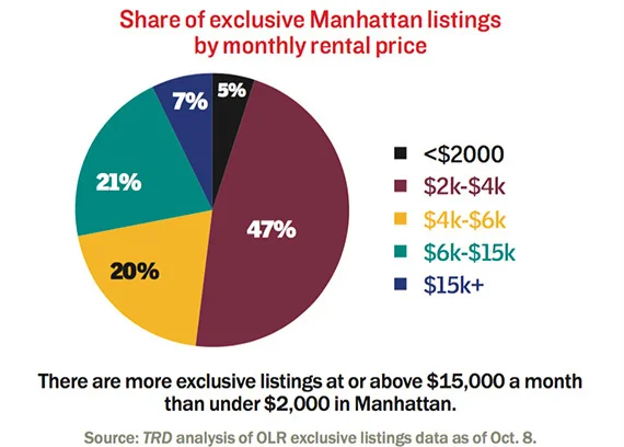There Are More Exclusive Rentals Over $15K Than Under $2K - The Real Deal