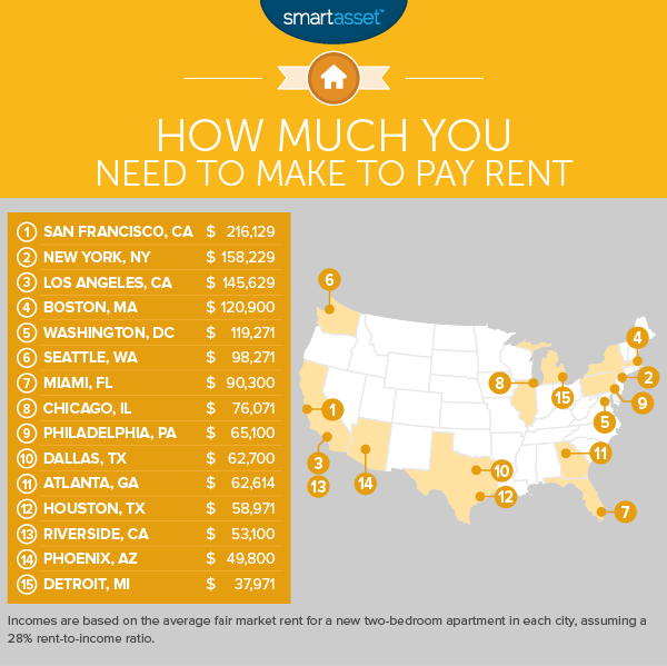 How Much Do You Need to Make to Live Comfortably in NYC?