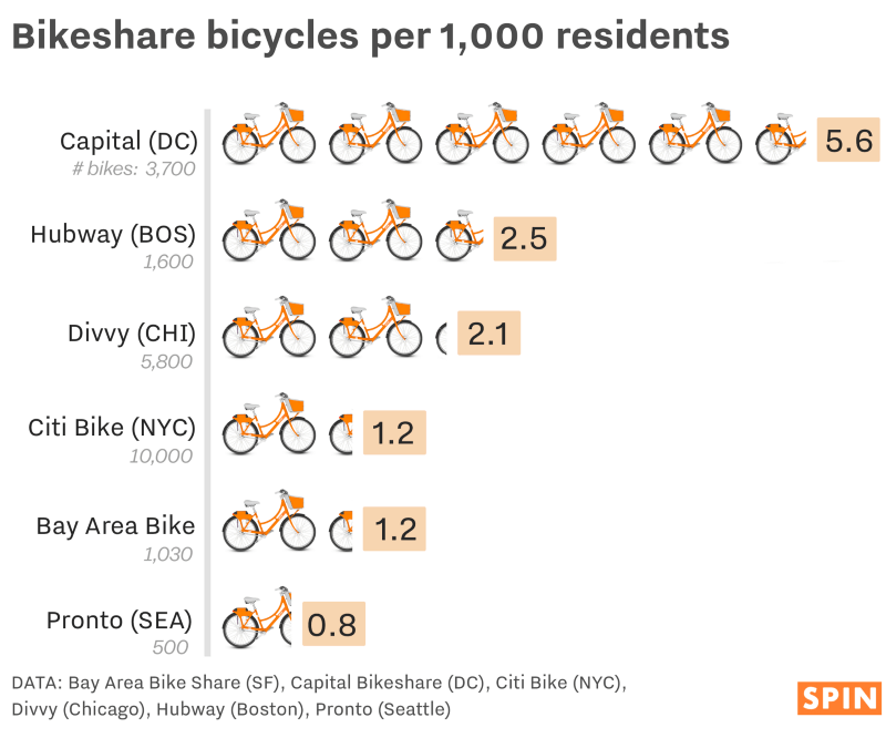 How Citi Bike Stacks Up Against Other Bike Shares Around The Country