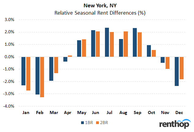 best_time_to_rent_new_york_ny.png