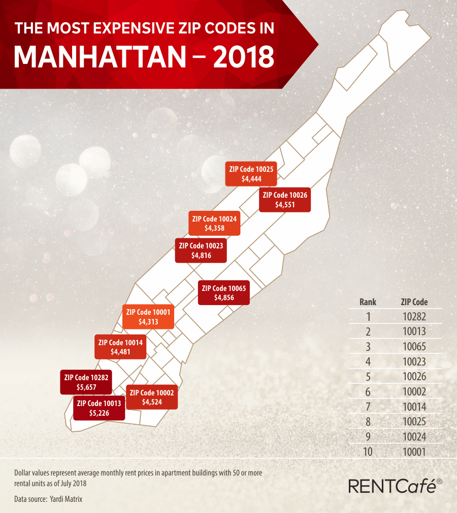 Even With The Current Rental Market Battery Park City Is Still The Most Expensive Zip Code In The U.S. To Rent In