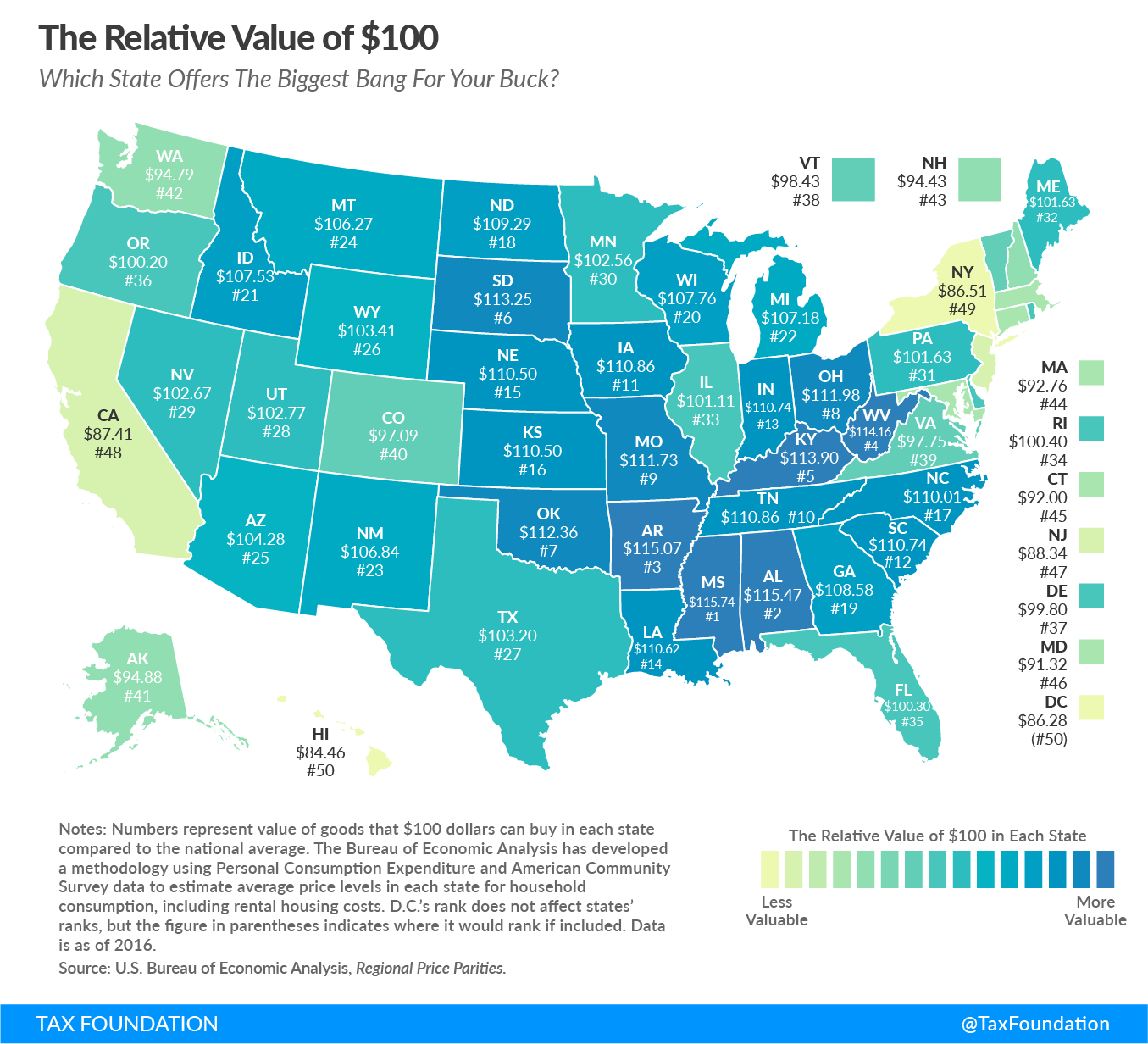 What State Offers The Biggest Bang For You Buck? In NY The Relative Value of $100 is $86.51