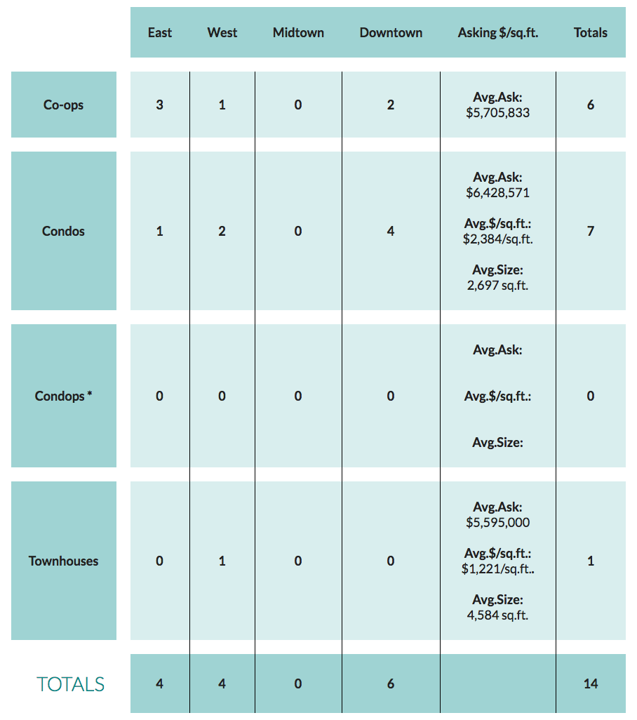 Only 14 Contracts Were Signed Last Week At $4 Million+