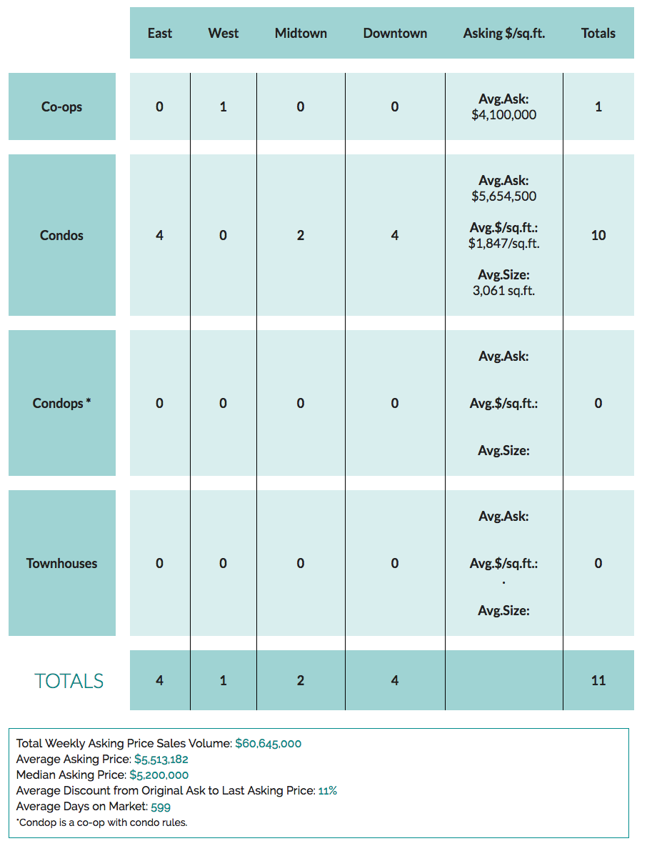 11 Contracts Signed Last Week At $4M+