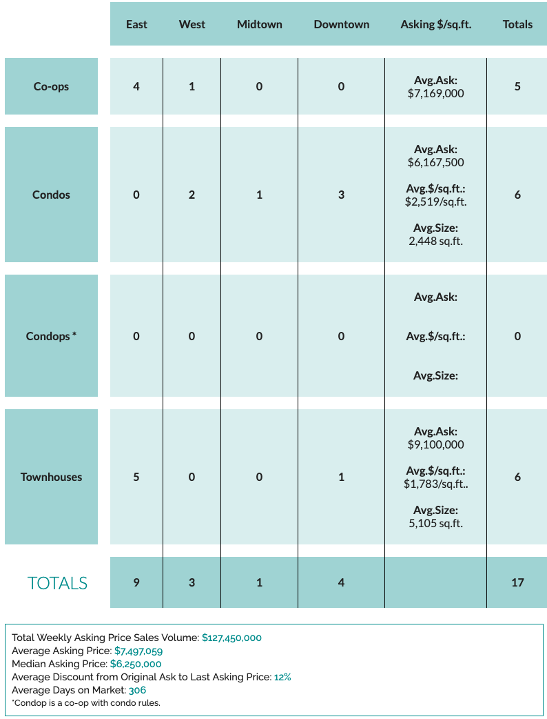 17 Contracts Signed At $4M+ Last Week