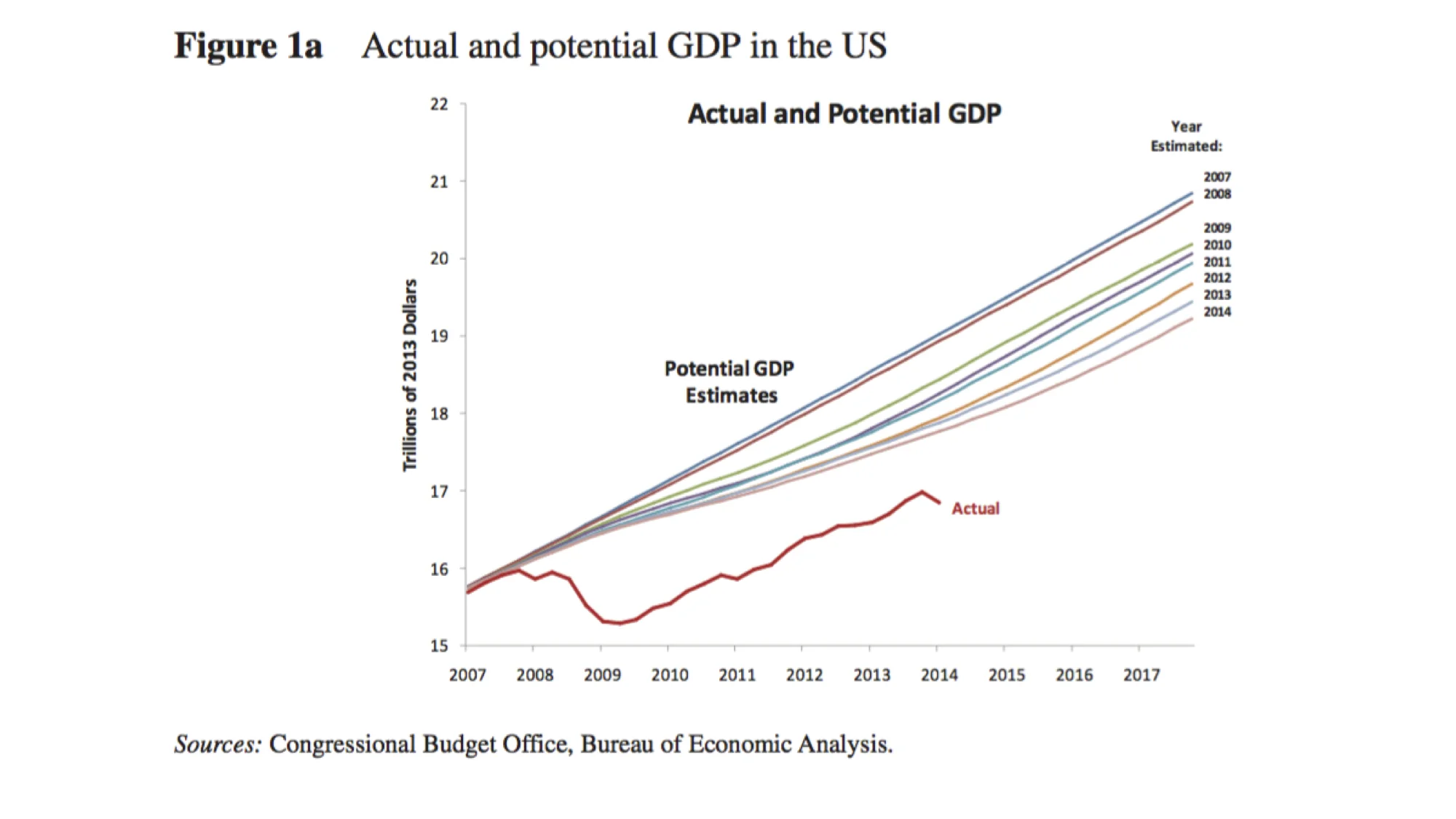 Economists’ best guesses for the economy’s potential growth have missed the mark by a wide margin. Year after year, economists have been lowering their growth expectations, yet the economy’s performance has still fallen short of even these lowered standards. This is a sign of a major disconnect between expectations and reality. Economic models might be missing some major factors that have been influencing the economy since 2000.