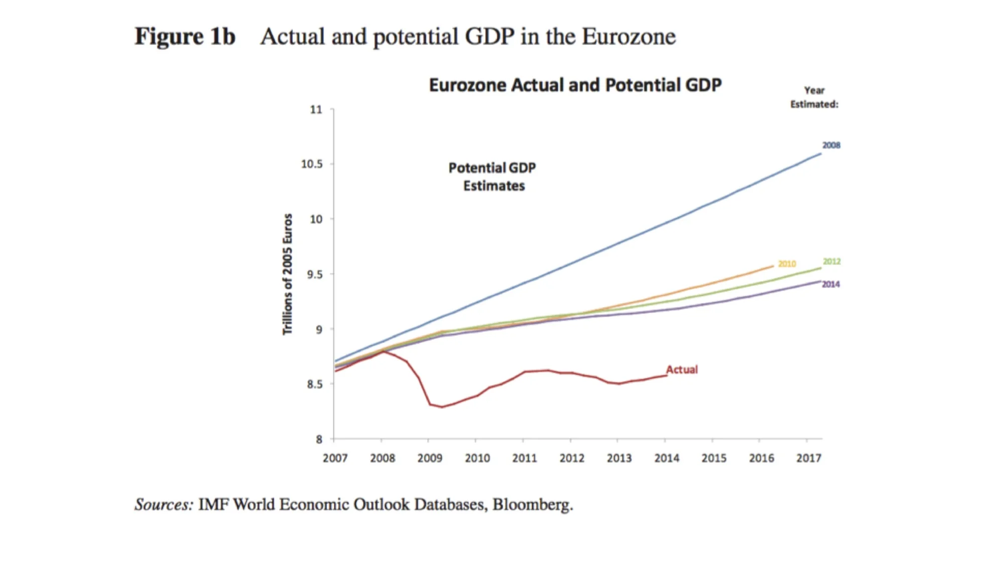 The view from the bridge for the Eurozone has been even more disappointing and is actually more akin to what Japan has experienced since 1990. Economists have been too optimistic about the economy’s prospects, and the Eurozone economy has not been able to live up to such great expectations. 
