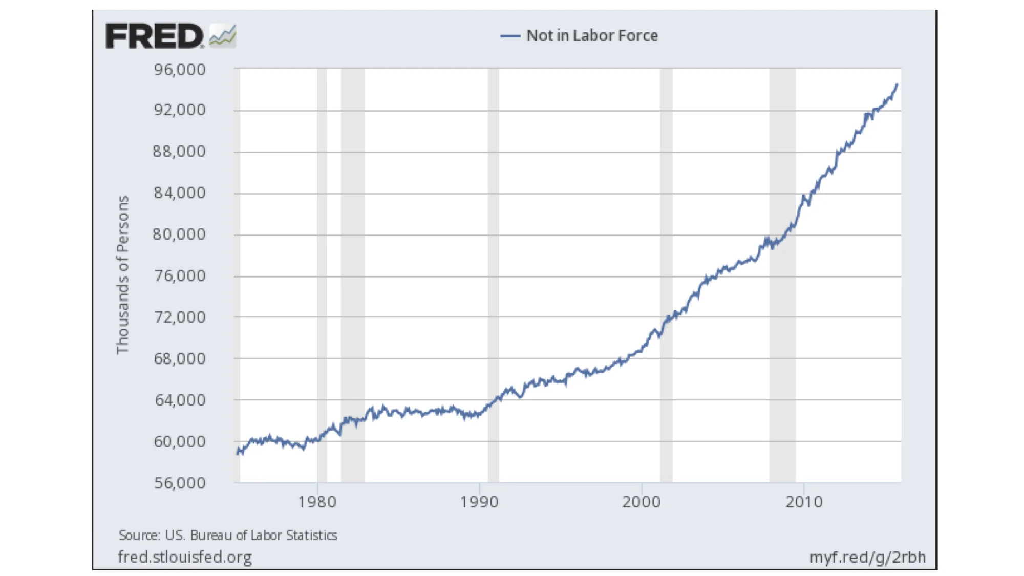The group of people not working is growing more than twice as fast as the actual working labor force. This fastest (non-working) growing portion of the population is partially a byproduct of demographics and a choice of some to drop out of the labor pool – see declining participation rate, below. One aspect that will put significant strain on this equation is the outlook for people to continue to live longer and need their government benefits, such as medi-care and social security, for a much longer time period.