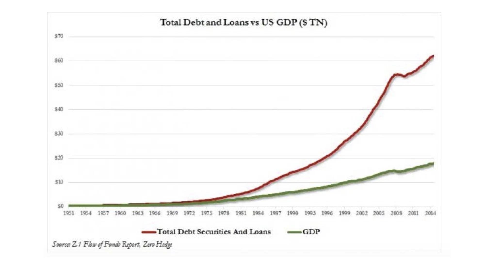 Aside from government debt, corporate and consumer debt levels limit a jump start to the economy through lower interest rates and easy credit. This chart displays the disheartening effect that ever-increasing debt levels have had on our ability to grow our economy. All told, the U.S. economy’s total debt is approximately FOUR times the annual output of our economy. 