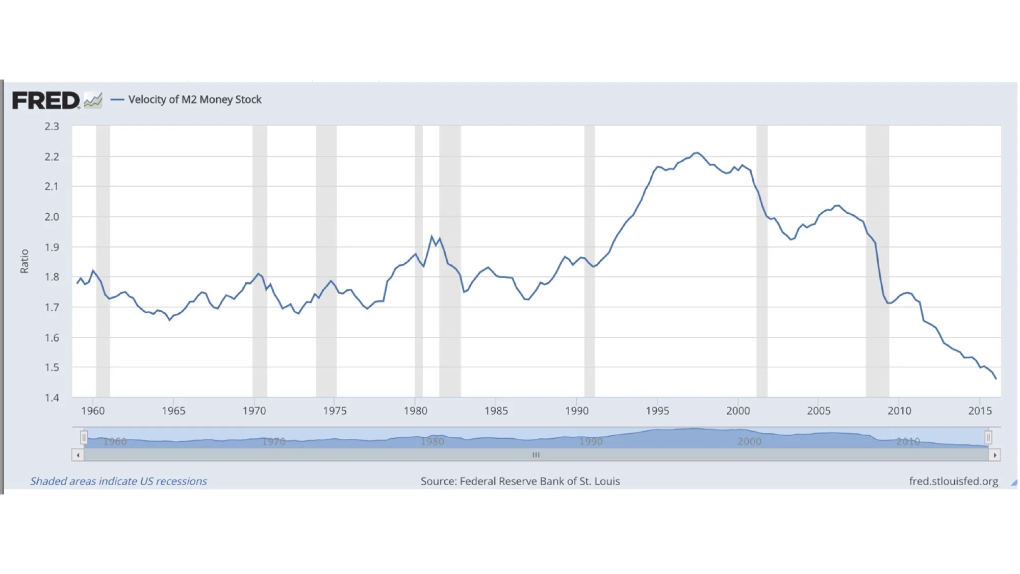 The velocity of money measures how many times money changes hands. In a robust economy, money typically changes hands rapidly, as people are generally buying each other’s goods and services. Right now, money is changing hands at the slowest pace in more than 50 years. This chart seems to indicate something is different. This could be the missing link in our sub-par economic growth question and the single best indicator to if/when we get faster economic growth and inflationary fears. We will be keeping an eye on this indicator in the future.