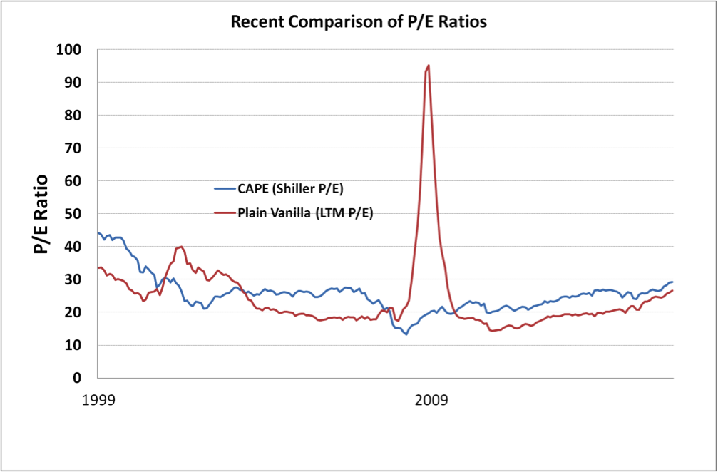 Data extracted from dqydj.net, graph created by Altos Investments
