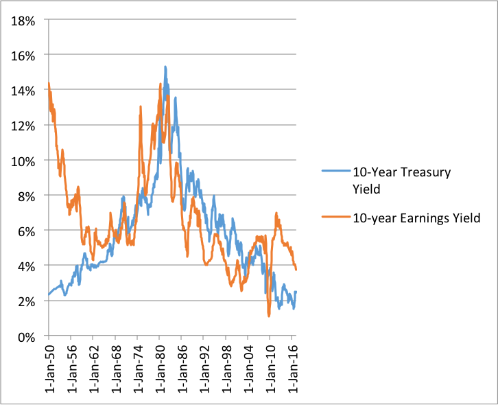 Data extracted from dqydj.net, graph created by Altos Investments