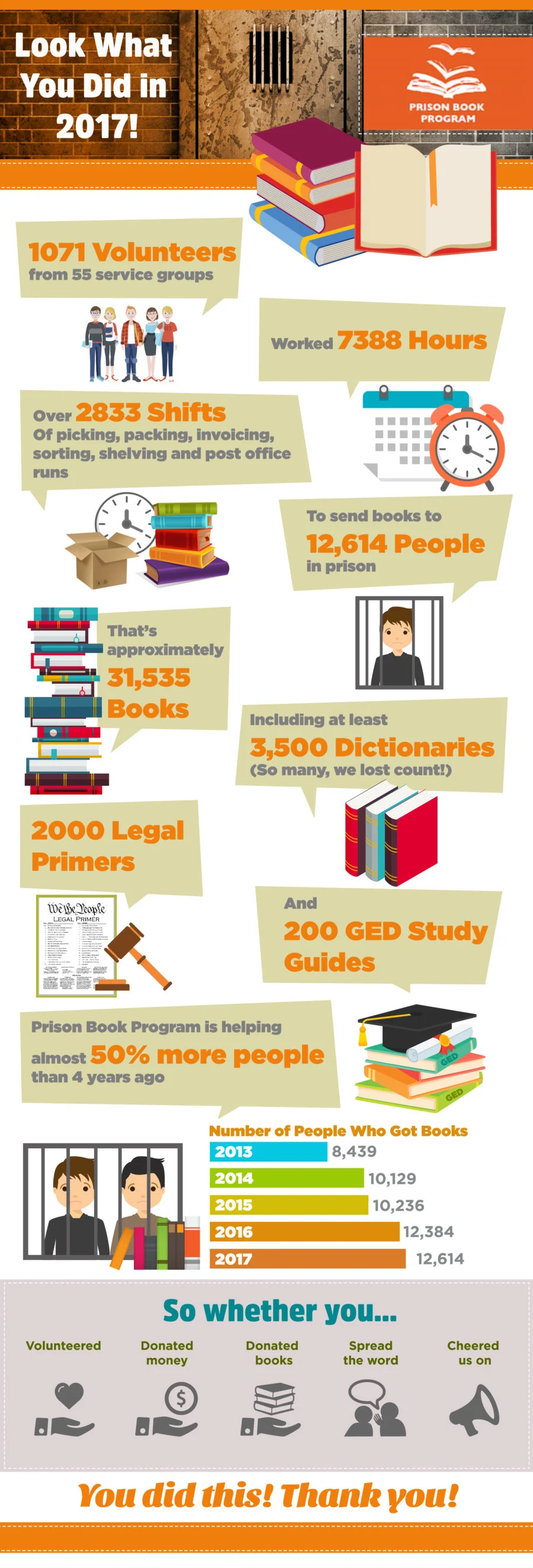 A 2017 infographic from the Prison Book Program