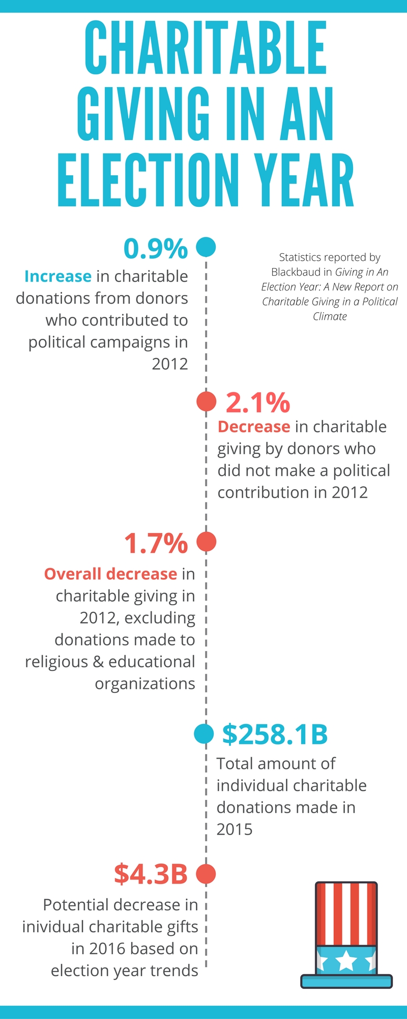 Charitable giving infographic created by Beth Sandefur .