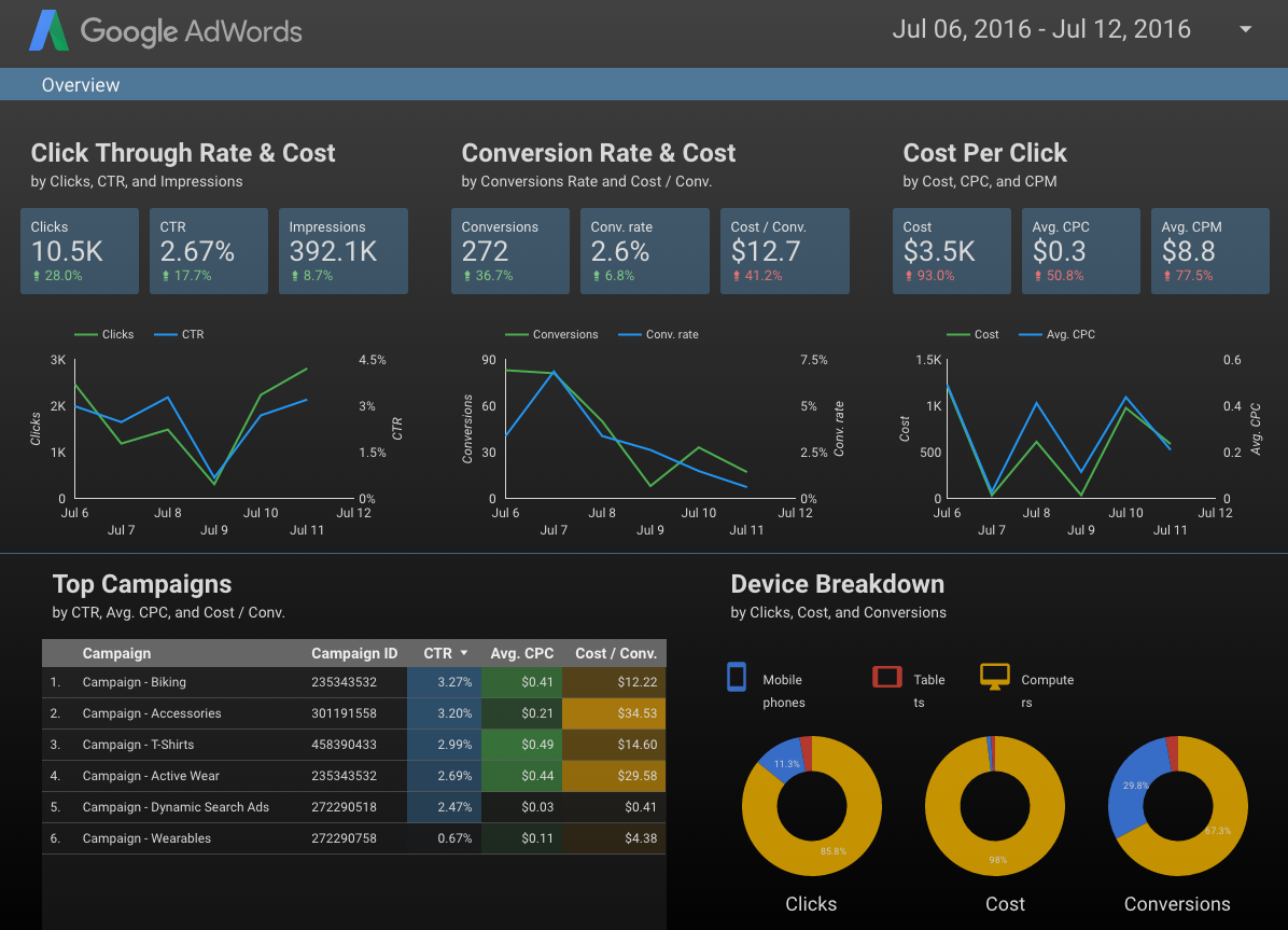 Dashboards that are meaningful and look great are gold!