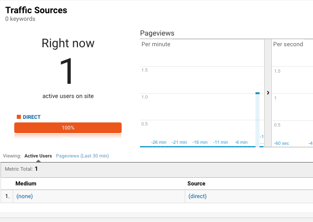 What is Not Considered A Default Medium In Google Analytics