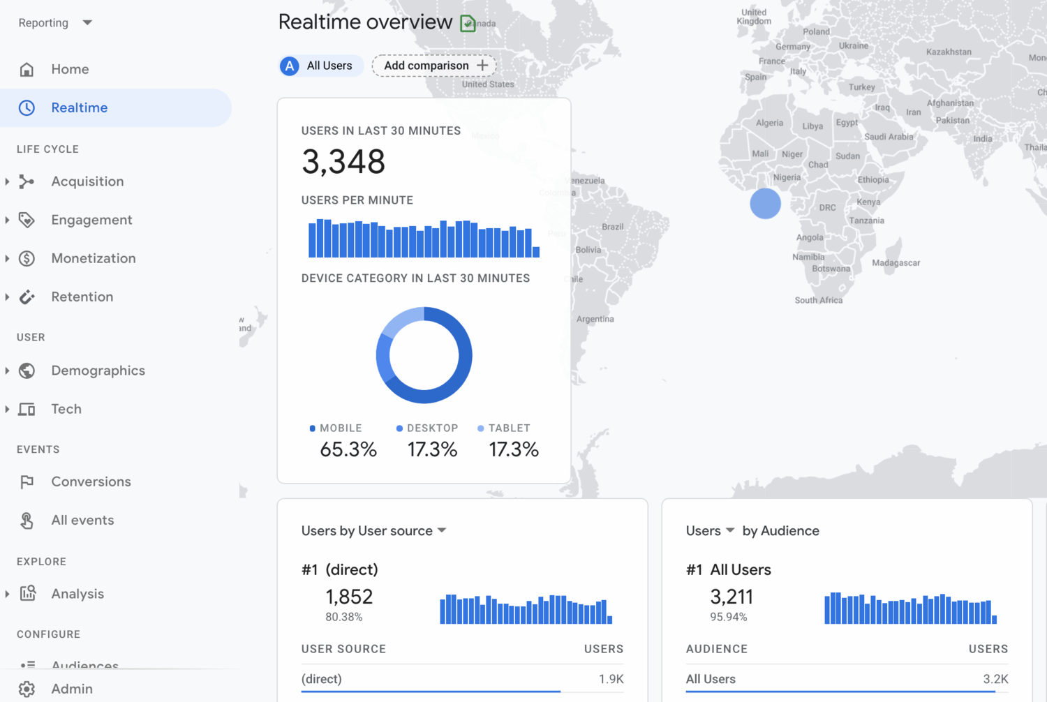 Google Analytics 4 | Analytics |