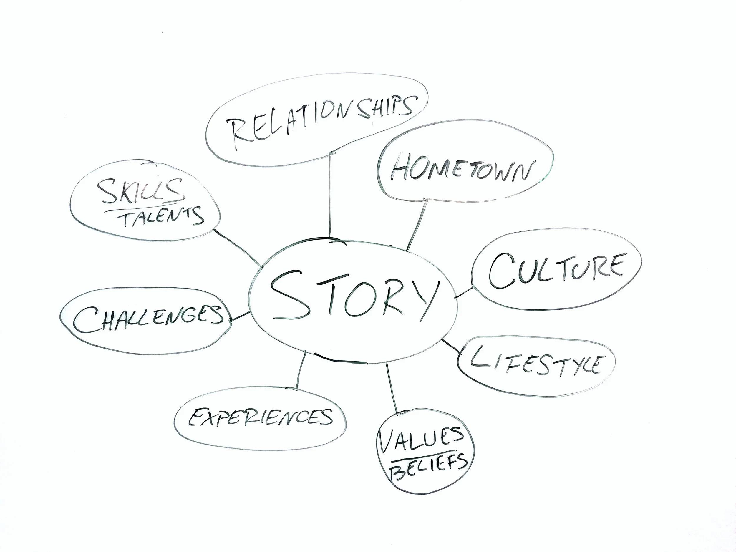 Elements that make up your story by Chris Goyzueta