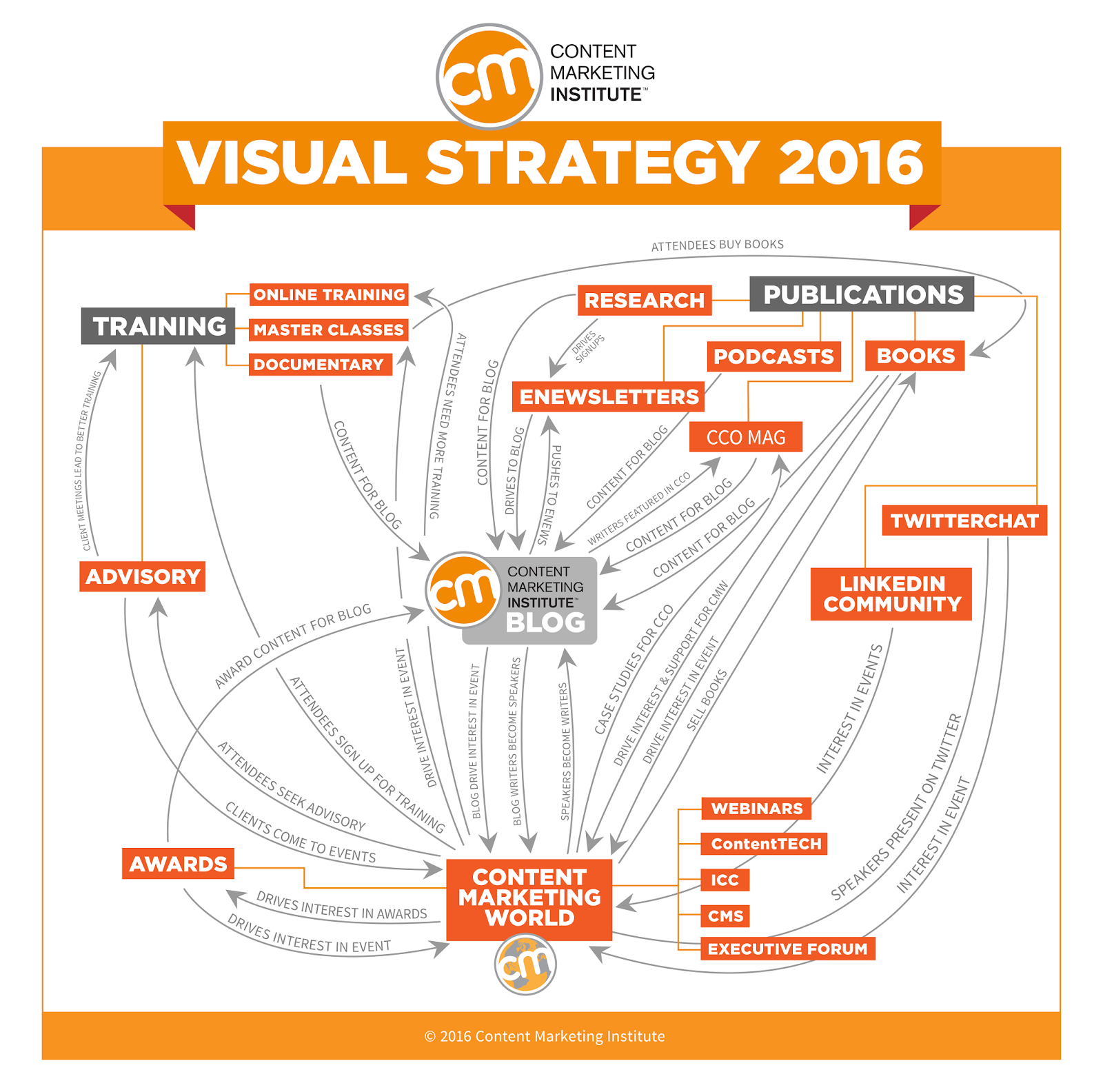 Content Marketing Institute Business Model