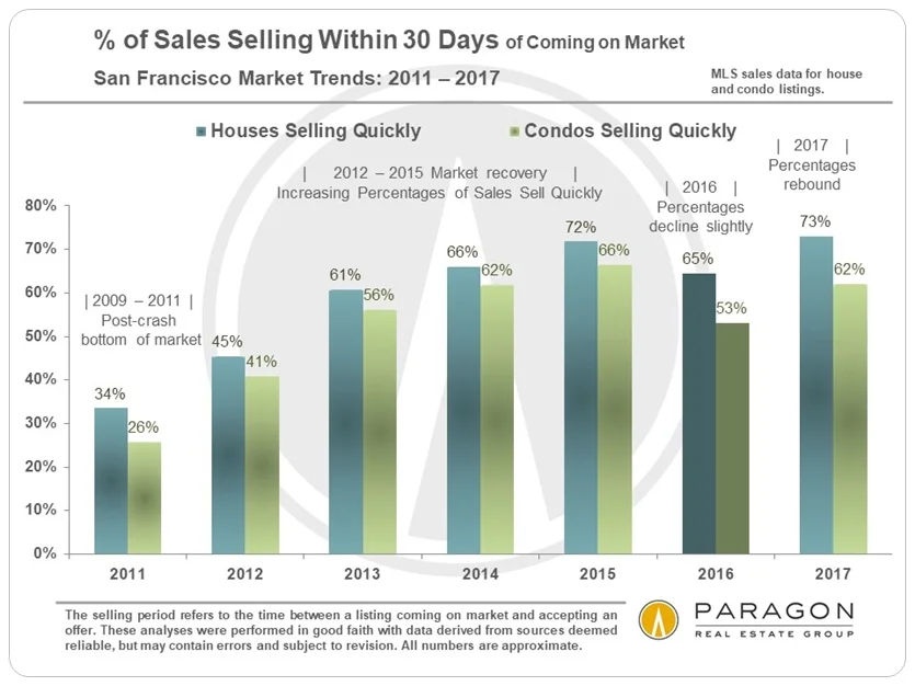 Percentage-of-Sales-within-30-days_2011-Present_SFD-Condo-Sep.jpg