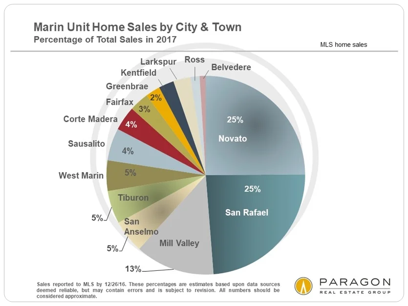 Marin_Unit-Sales_by-City_Pie_Chart.jpg