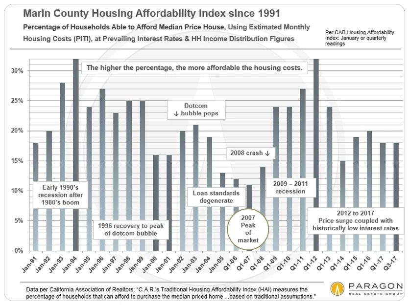 Housing-Affordability-Trends_MARIN-Only_bar-chart.jpg