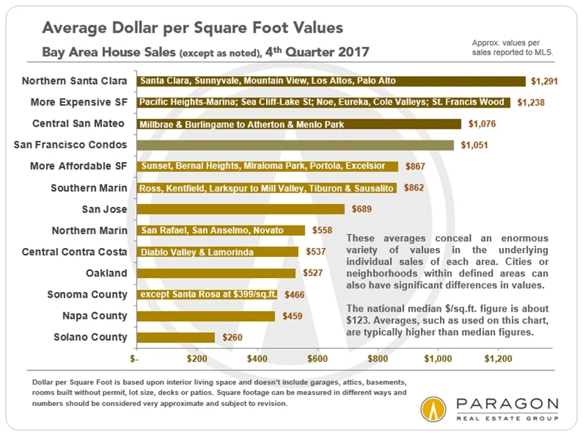 Bay-Area_SFD-AvgDolSqFt_by-County.jpg