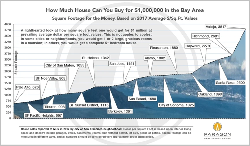 Bay-Area_SqFt_for-1m_by-city.jpg