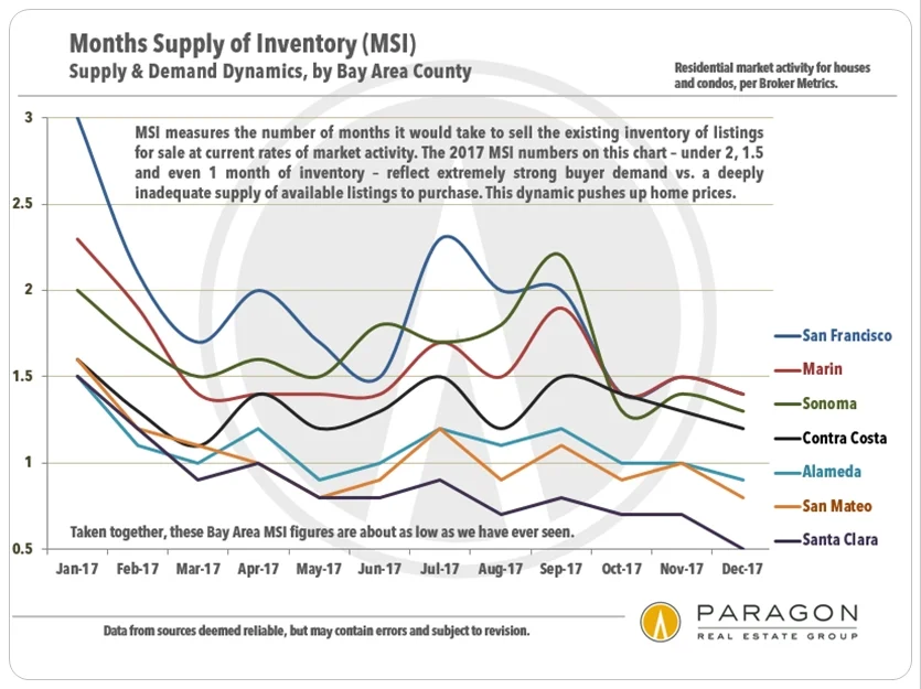 Bay-Area_MSI-Trends_SFD-Condo.jpg