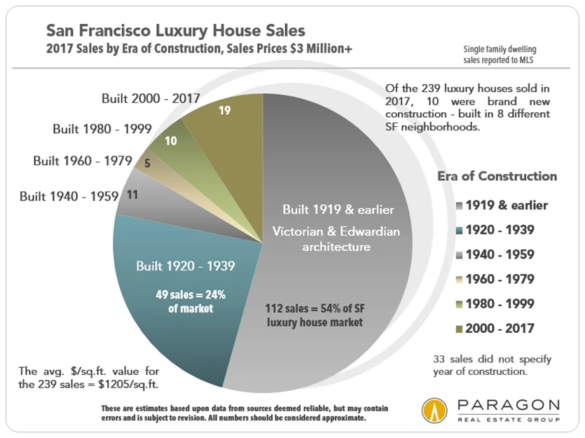 LuxHouse_Sales-by-Era-Construction_Pie_Chart.jpg