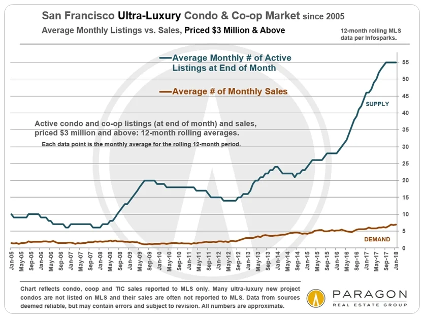 Ultra-Lux-Condo-etc-Avgs_Active-vs-Sales_since-2005_12-month-rolling.jpg