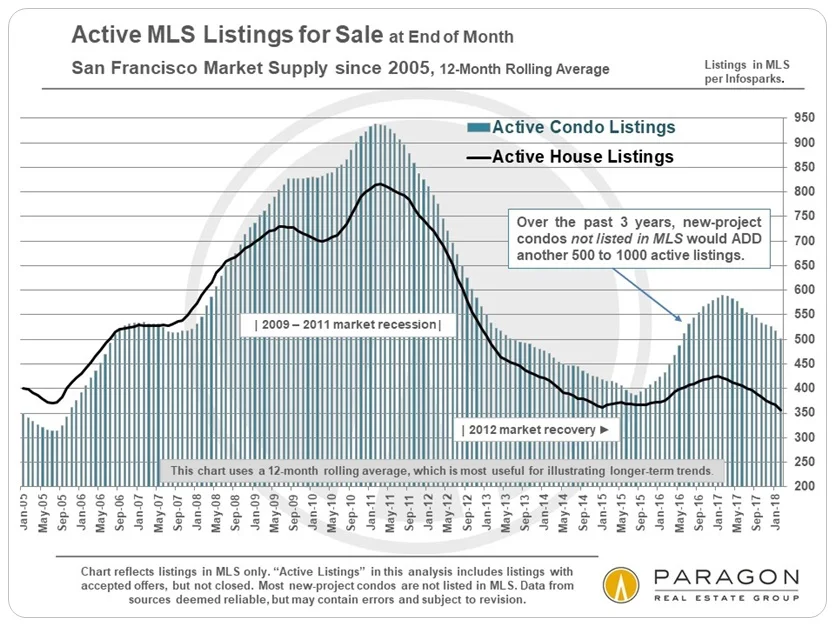 Active-Listings_FS-end-of-month_SFD-Condo_12-month-rolling.jpg