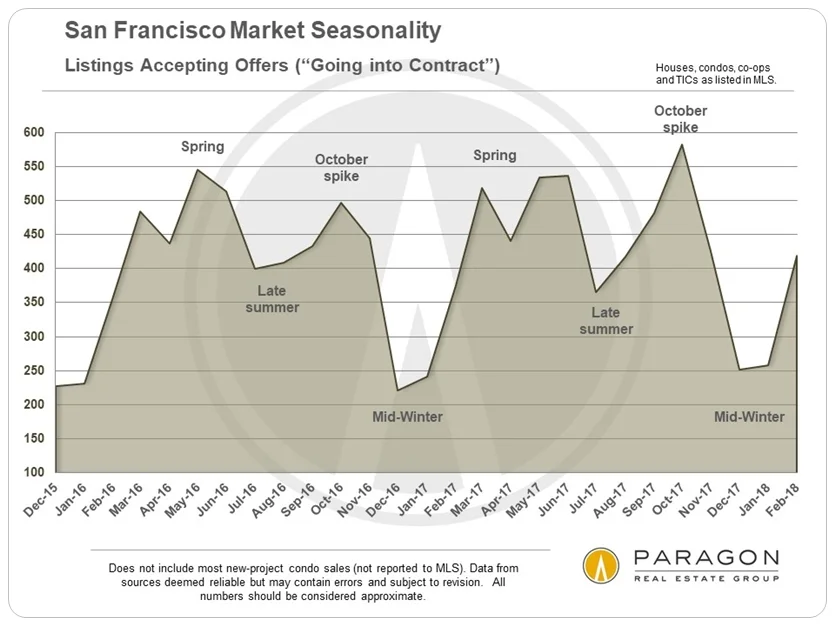 Seasonality-Units-Accepting-Offers.jpg