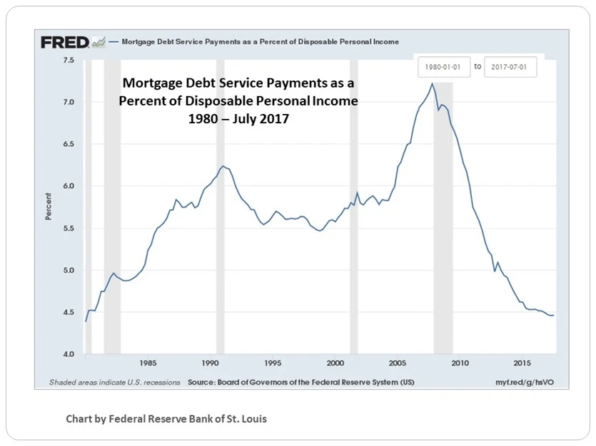 Mortgage-Debt-Service-Ratios_US_since_1980.jpg