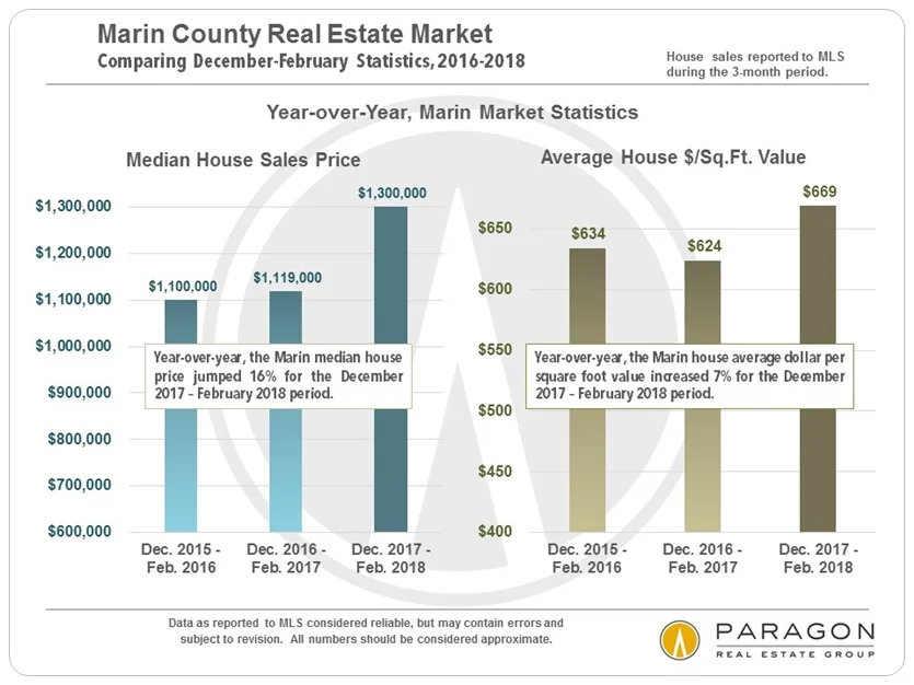 Marin_YOY_Median-Price-DolSqFt_compo.jpg