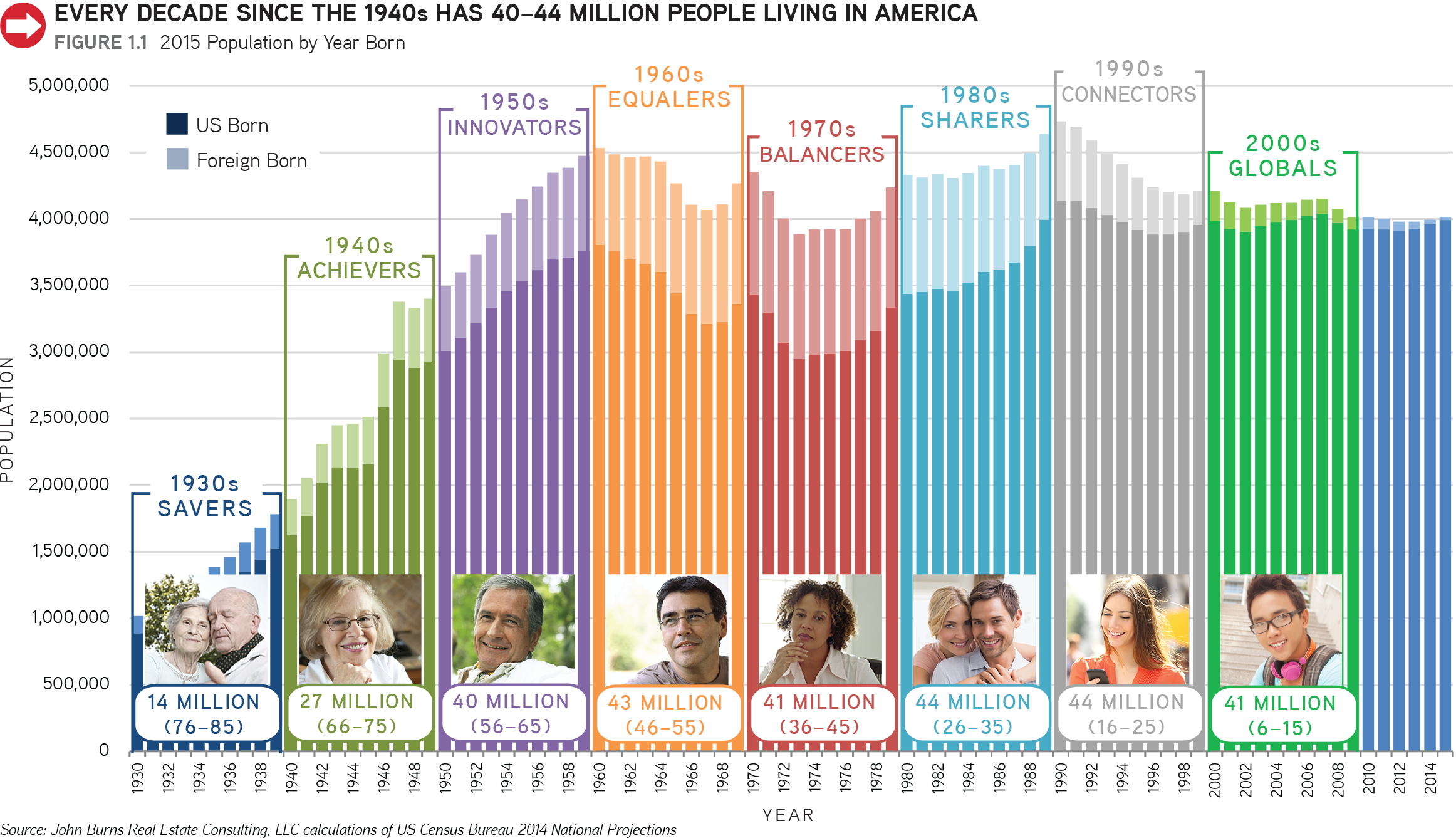 Поколение Ageless. Generations by years. Business Generations Demography. Equalers.