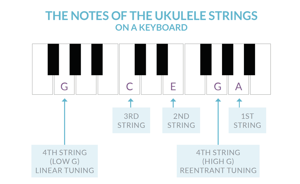 Understanding the Difference Between High-G and Low-G Tuning on the ...