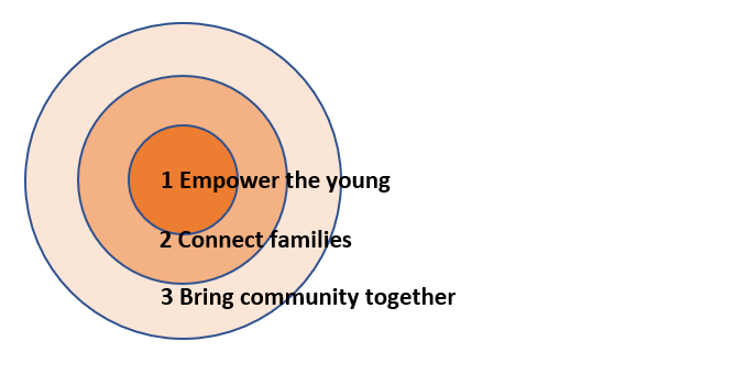 Our 3 areas of focus