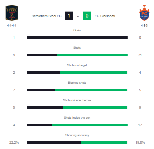 Americans using stats to talk about soccer. Ugh. 