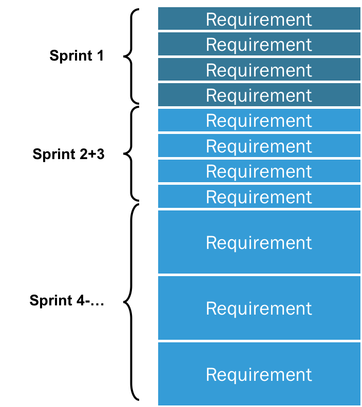 Scrum.org : What is a product backlog?