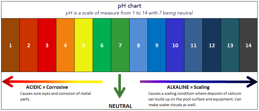 Pool Ph Scale Chart