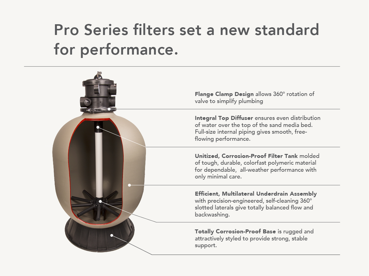  Pro Series filters set a new standard for performance.   Integral Top Diffuser ensures even distribution of water over the top of the sand media bed. Full-size internal piping gives smooth, free-flowing performance.  Efficient, Multilateral  Underdr