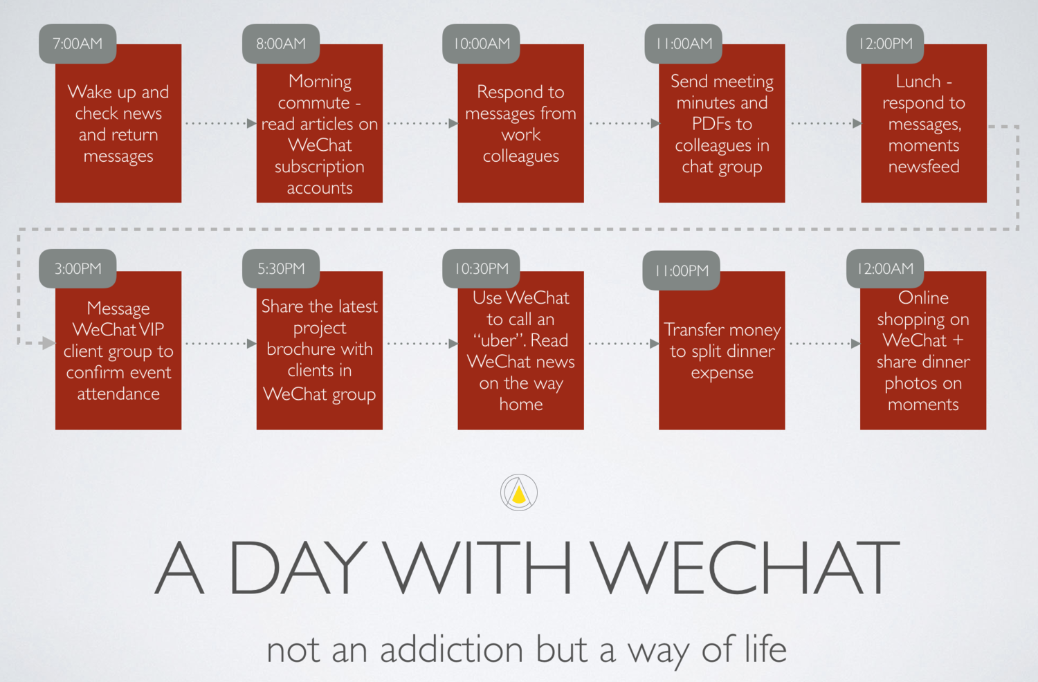Catalyst+Agents+How+Consumers+Use+WeChat.png
