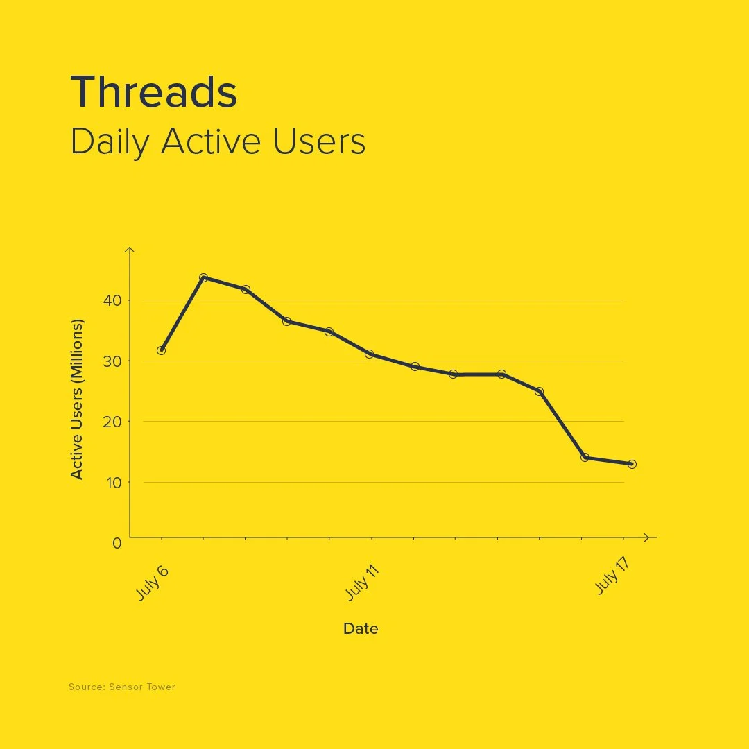 It's Been 3 Weeks--How is Threads Holding Up? 