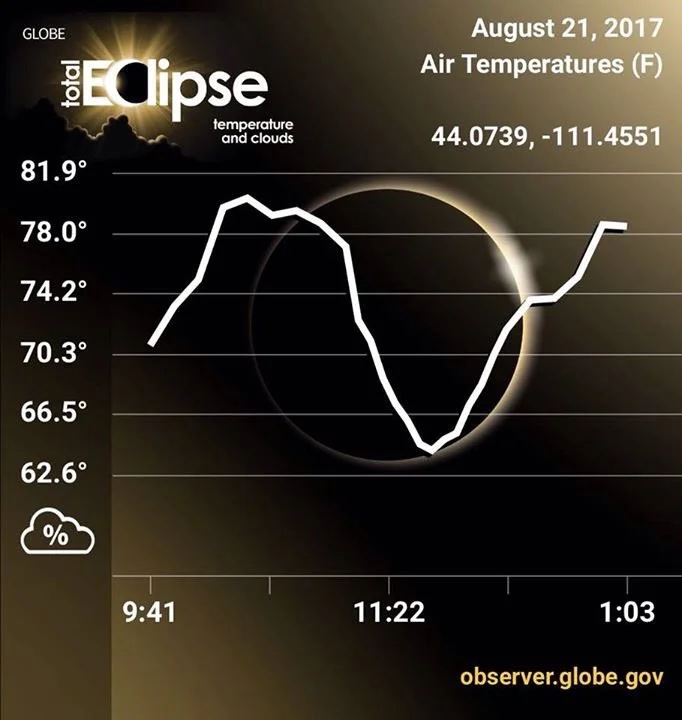 Eclipse 2017 Temperature Drop