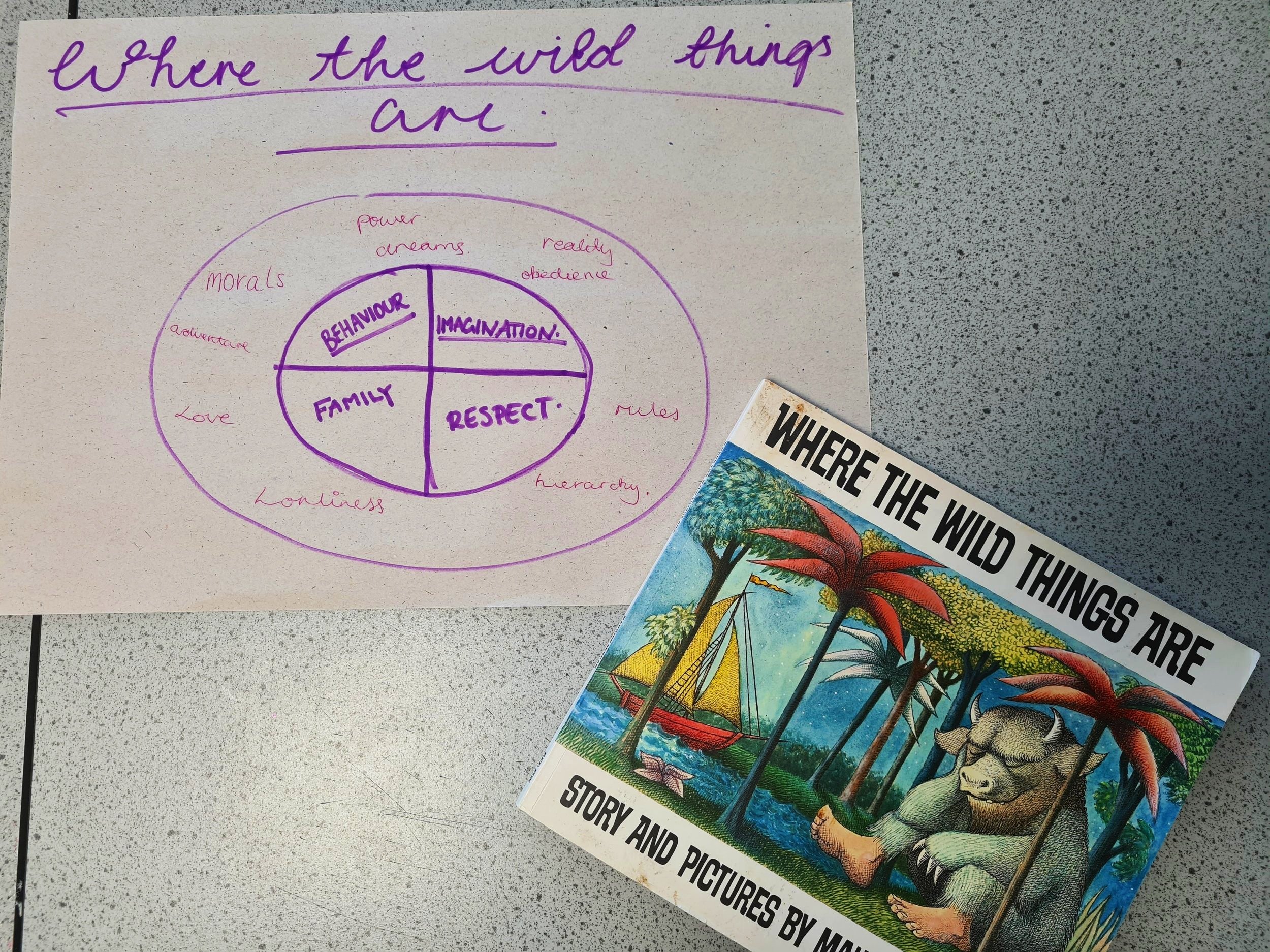 Hand-drawn concept map (Centre circle: behaviour, imagination, respect, family; outer circle: morals, power, dreams, reality, obedience, rules, hierarchy, loneliness, love, adventure). Cover of Where The Wild Things Are by Maurice Sendak