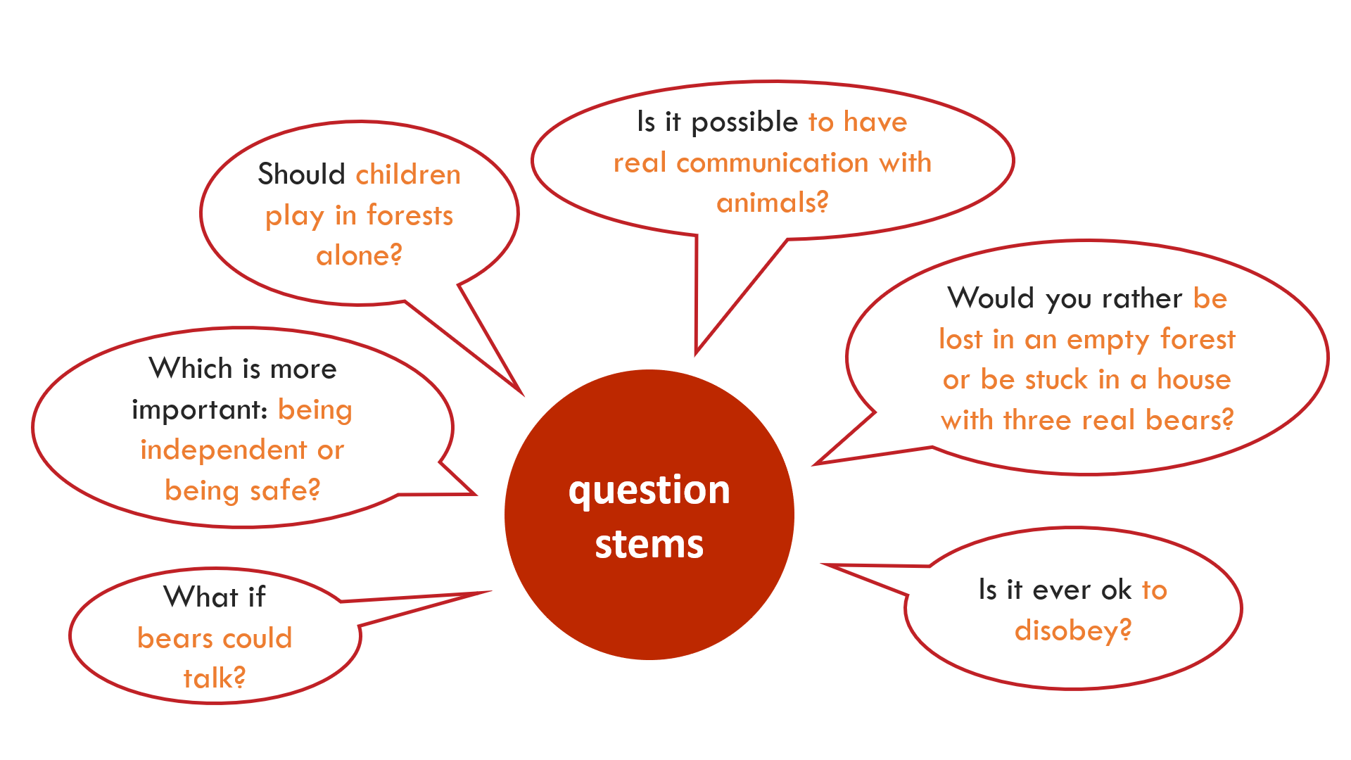 Examples of P4C question stems, including What if… bears could talk? and Which is more important: being independent or being safe?