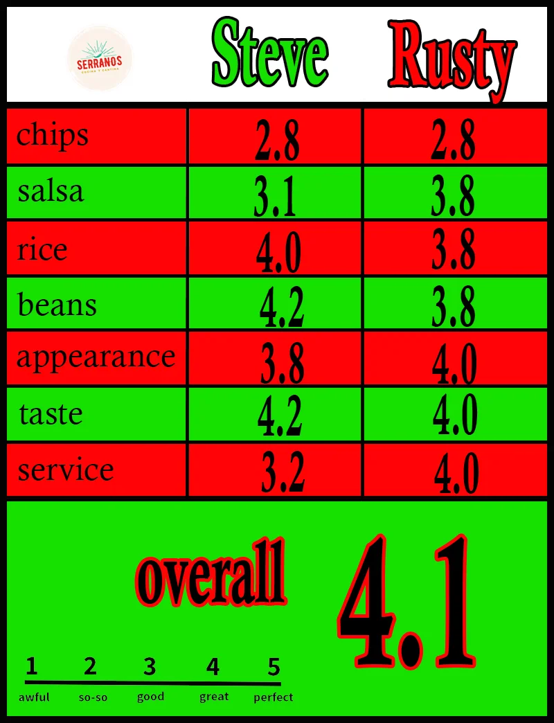 enchiladasscorecard3serranos.jpg