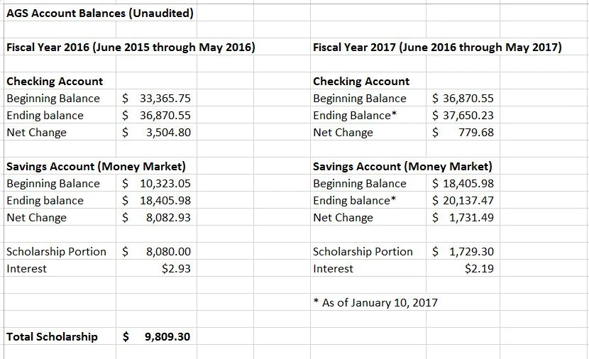 AGS Treasurer's Report August 2017.