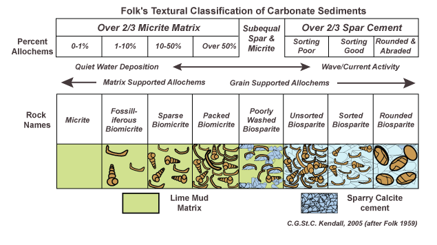 Folks-Textural-Classificati.gif